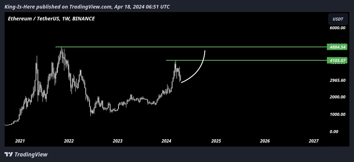 Trader_Jibon's tweet photo. $ETH to $4880. Wait and See. ✍️

Trade with me on Bybit
Ref: https://t.co/T9U9jYpe2G

Referral code “Trader_J” gives you up to $3,000 bonus on your Deposit. https://t.co/0zBhxcgzyD