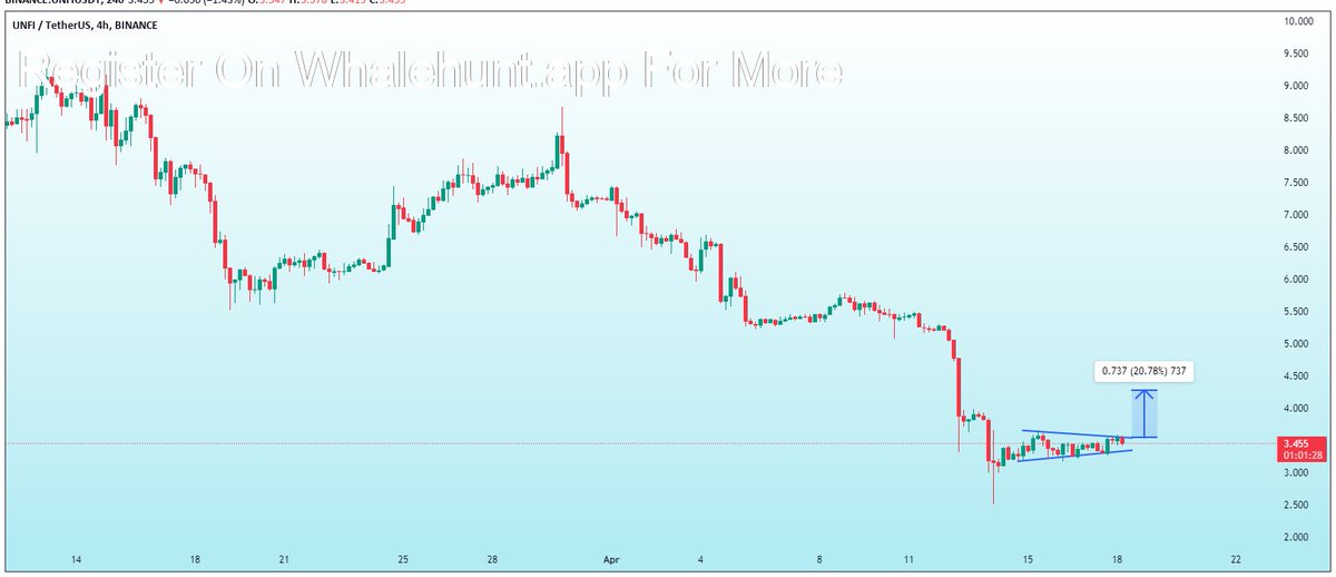 AndrewGriUK's tweet photo. #UNFI #UNFIUSDT
UPDATE
Seems like Corraction has completed and Formed wadge in 1h TF
Incase of Breakout Expecting Bullish wave in coming days
#UNFIUSDT #UNFI #UNFIBTC #BTC #Crypto
UNFI
DEXE
$QI
SYN
GALA
POND
$SPELL
PDA
$BADGER $CYBER
FET
AGIX
CELO
#UNFIUSDT
Find More Tools On https://t.co/NK02x6I4fR, DM me to JOIN