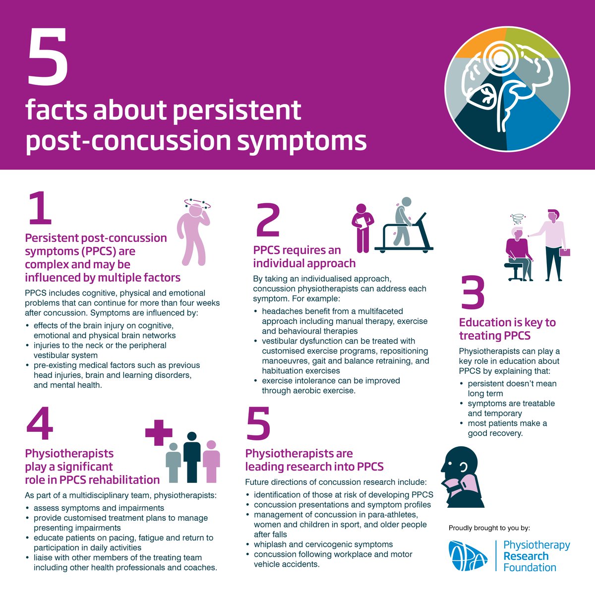 Katie Davies APAM, Megan Hamilton MACP, James McLoughlin MACP and Emma Warner MACP of the APA’s Neurology group present 5 facts about persistent post-concussion symptoms. This infographic is a PRF initiative supported by @Flexeze – partner of the PRF. australian.physio/research/prf/t…