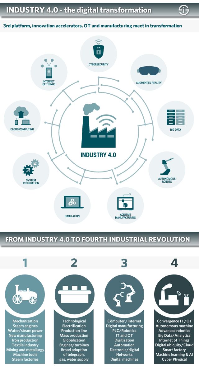 #Industry40 and the fourth industrial revolution explained buff.ly/45wfCRh @iscoopbiz #4IR #AI #Robots #DigitalTransformation #IoT #IIoT #Cloud Cc @HeinzVHoenen @albertogaruccio @diioannid @ingliguori @Fisher85M @avrohomg @MarkQuinn_VO @XavierAncelin @quasagroup