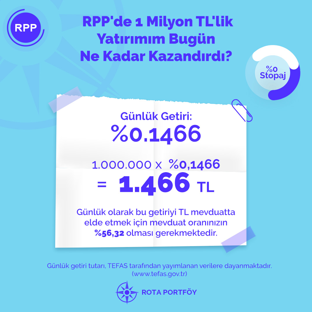 rota_portfoy's tweet photo. Rota Portföy Para Piyasası Fonu'nda 1 Milyon TL'lik Yatırımım Bugün Ne Kadar Kazandırdı? Yatırım rotanızı yakından inceleyin! 🔍︎                     

#RotaPortföy 
#YatırımınDoğruYönü 
#ParaPiyasasıTLFonu 
#RPP https://t.co/DXtsVTSnPM