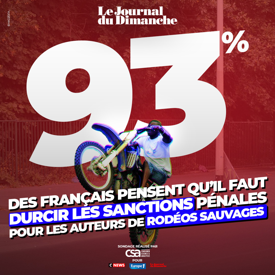93 % des Français veulent durcir les sanctions pénales pour les rodéos sauvages 🔗 Sondage CNEWS/Europe 1/JDD : ow.ly/SoAY50RiK0Y