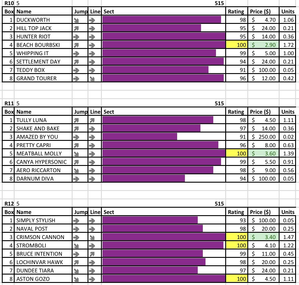 West is definitely best tonight, but we’ll see if we can make a dollar in the 12 races at @sandowndogs before it’s time for the Sandgroper… Best bets: R4#6 Crackerjack Boom (rated $2.20) R6#8 Yachi Bale (rated $2.00) R7#2 Fernando Duke (rated $2.00) 💪🏽💪🏽