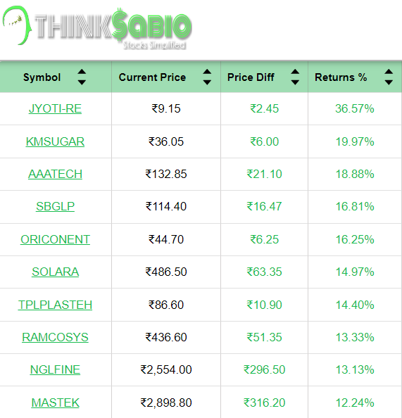 #TrendingStocks: As on 12:30 PM
Top 3 Trending Stocks: #JYOTI-RE #KMSUGAR #AAATECH
Please Explore Our Report Here:
thinksabio.in/reports?report…
#ThinkSabioIndia #Investing #IndianStockMarketLive #StockMarketEducation #IndianStockMarket #StockMarketInvestments #stockmarketupdates