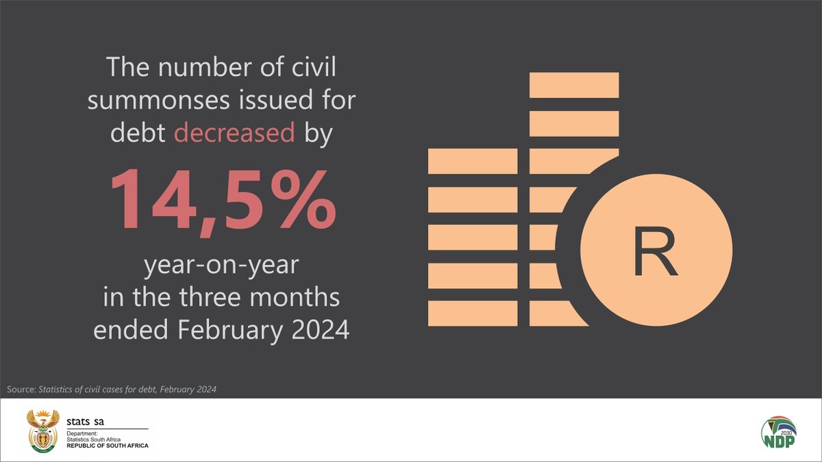 The number of civil summonses issued for debt decreased by 14,5% y/y in the three months ended February. The number of civil judgements recorded for debt declined by 1,5% over the same period. Read more here: statssa.gov.za/?page_id=1854&… #StatsSA