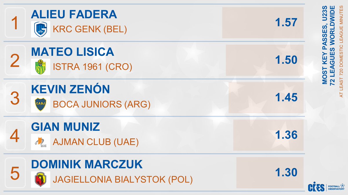 CIES_Football's tweet photo. Most key passes (for a clear goal opportunity) per 90' (@Wyscout), U2โฃ3โฃs in 7โฃ2โฃ leagues ๐
๐ฅ #AlieuFadera ๐ฌ๐ฒ (#KRCGenk)
๐ฅ #MateoLisica ๐ญ๐ท (#NKIstra)
๐ฅ #KevinZenon ๐ฆ๐ท (#Boca)
#GianMuniz ๐ง๐ท #DominikMarczuk ๐ต๐ฑ
More exclusive โฝ๏ธ data ๐ https://t.co/P0Ohpx4eDz https://t.co/n08GsZlPwE