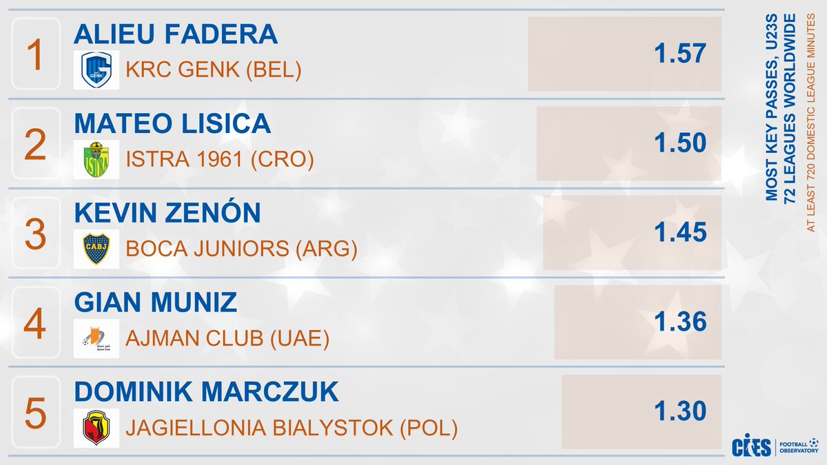 Most key passes (for a clear goal opportunity) per 90' (@Wyscout), U2⃣3⃣s in 7⃣2⃣ leagues 🌏
🥇 #AlieuFadera 🇬🇲 (#KRCGenk)
🥈 #MateoLisica 🇭🇷 (#NKIstra) 
🥉 #KevinZenon 🇦🇷 (#Boca)
#GianMuniz 🇧🇷 #DominikMarczuk 🇵🇱
More exclusive ⚽️ data 👉 football-observatory.com