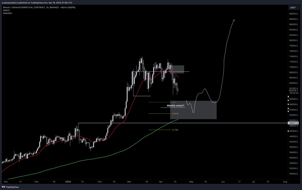 CryptoPoseidonn's tweet photo. There are a lot of reasons for $BTC to make the bottom between 55k-50k. After that, $ETH and altcoins will outperform. https://t.co/VOYCunAfEA