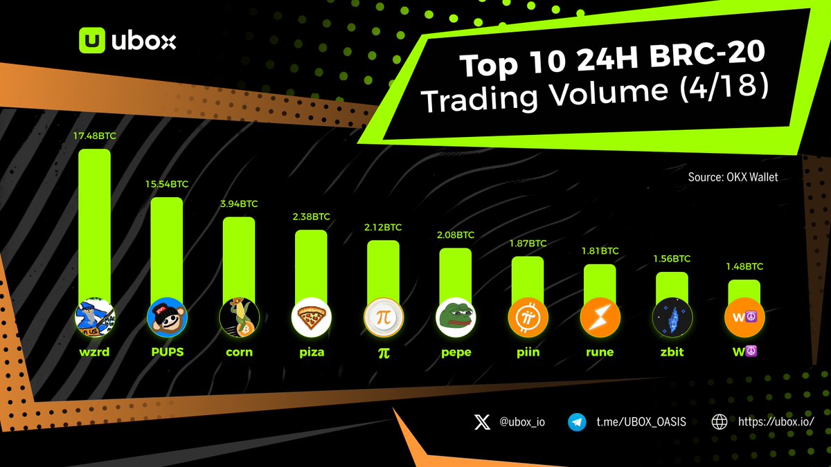 🌵Presenting the latest rankings for the top 10 #BRC20 trading volumes over the last 24 hours! 🧙‍♂️’$WZRD' emerges as the undisputed leader, dominating today's charts. 🌈Do you anticipate $WZRD will hold onto its top position tomorrow?' Trade at ubox.io…