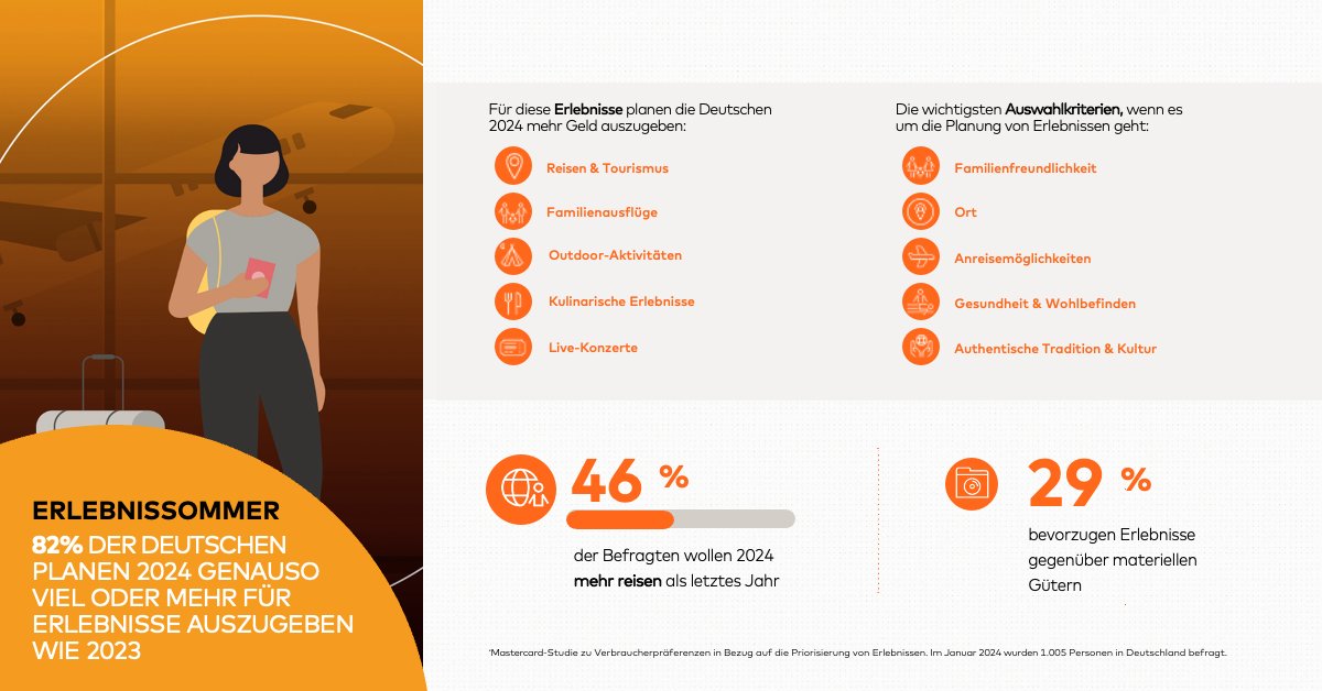 MastercardDE's tweet photo. NEWS: Neue #Mastercard-Studie zeigt, dass 82 % der Deutschen dieses Jahr genauso viel oder mehr für Erlebnisse ausgeben wollen wie 2023. https://t.co/WNcVEC6jds