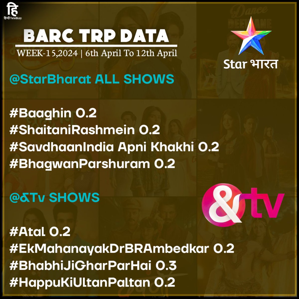 #SuperExclusive
#TRP #TRPDay
WEEK-15,2024
@StarBharat ALL SHOWS

#Baaghin 0.2
#ShaitaniRashmein 0.2
#SavdhaanIndia Apni Khakhi 0.2
#BhagwanParshuram 0.2

#AndTv SHOWS
#Atal 0.2
#EkMahanayakDrBRAmbedkar 0.2
#BhabhiJiGharParHai 0.3
#HappuKiUltanPaltan 0.2 

@hinditelebuzz