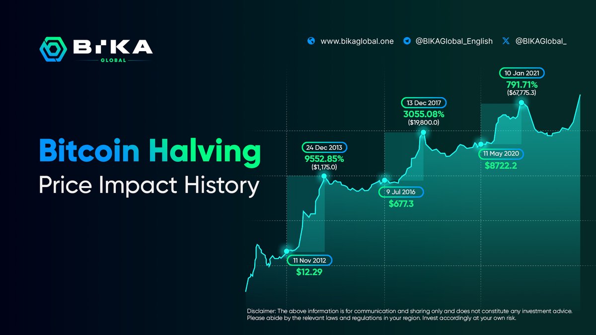 Exploring the fascinating history of Bitcoin Halving and its impact on  prices! 📈 From the dramatic surges to the market adjustments, each halving  event has left its mark on crypto history. #Bitcoin #