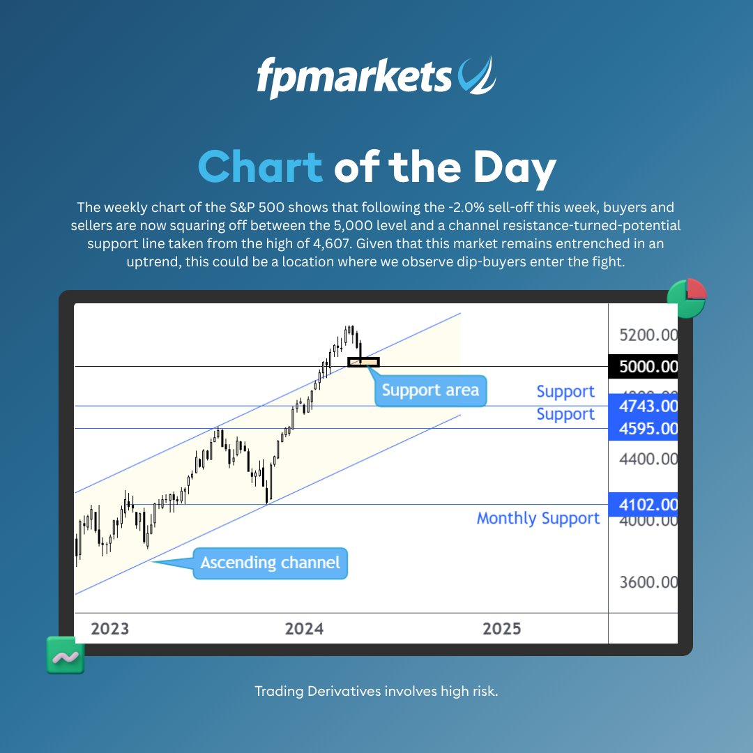 S&P 500 Chart of the Day

#FPMarkets #chartoftheday #equities #stocks #SP500 #support #dipbuyers