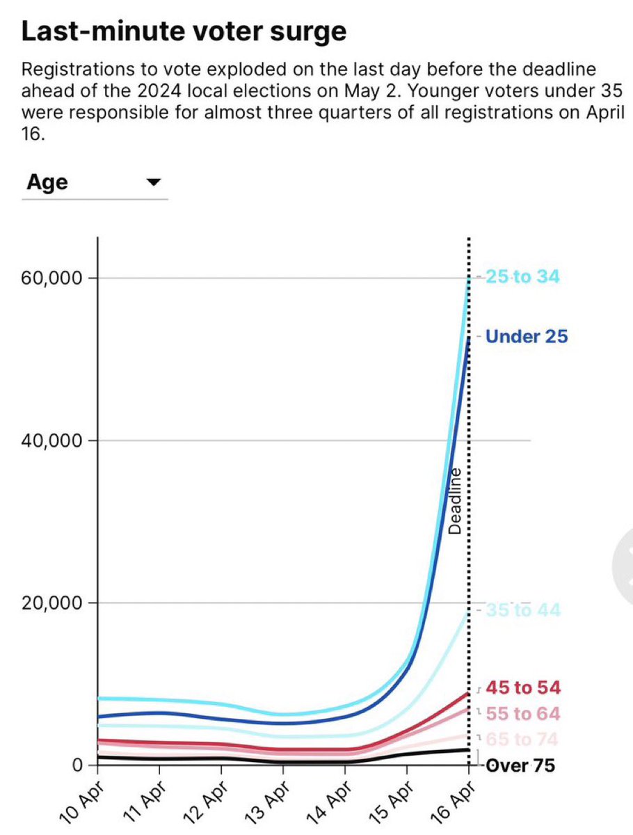 Good morning! LOOK at this graph 

Something massive happened on Tuesday’s National Voter Registration Day. 

Imagine what we have planned for the General Election… 

 #NVRD #GiveAnX #RegisterToVote