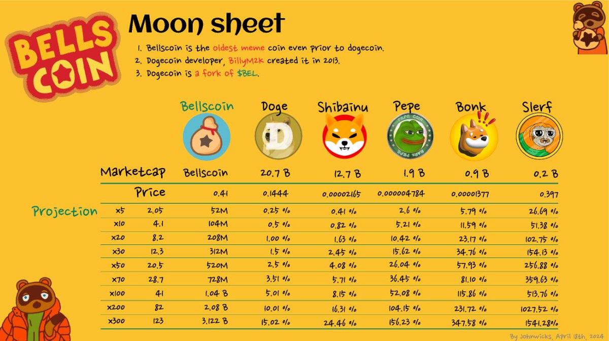 Bellon_Musk's tweet photo. To the moon, #Bellscoin!

#doge #dogecoin #meme #memecoin #bellscoin #pepe #bonk #rune #runestone #runestones #RunestoneArt #inscription #brc20 #ordi #btc📷📷 #etfs https://t.co/qA94PsHd9L