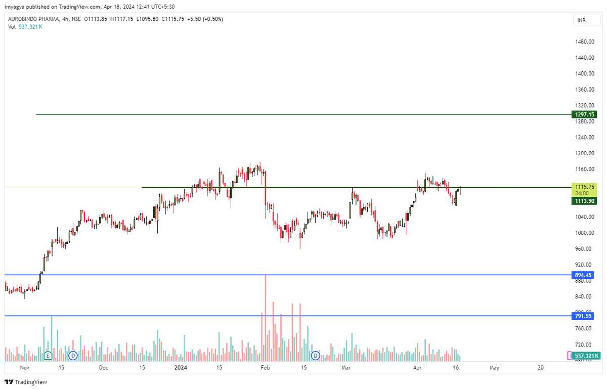 imyagya's tweet photo. #AUROPHARMA looking for BO https://t.co/n9veKzlxIN