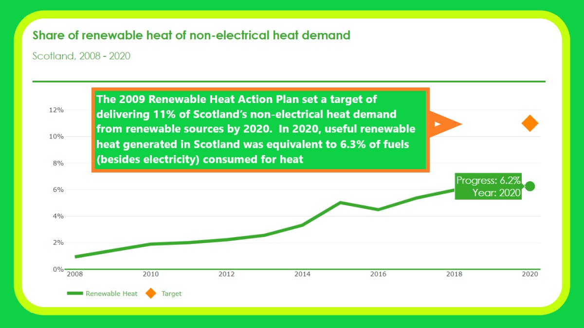 The SNP and their wurld-leading Climate Leadership in action... 2009 Renewable HEAT Action Plan set target of delivering 11% (non-electrical) heat demand, from renewable sources, by 2020... Achieved 6.2%... What happened next? They dropped the Target Figure completely...