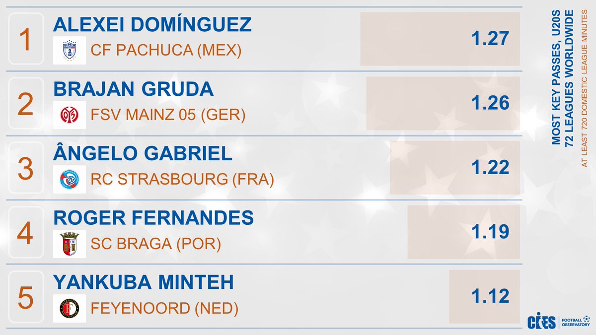 Most key passes (for a clear goal opportunity) per 90' (@Wyscout), U2⃣0⃣s in 7⃣2⃣ leagues 🌏 🥇 #AlexeiDominguez 🇲🇽 (#CFPachuca) 🥈 #BrajanGruda 🇩🇪 (#Mainz05) 🥉 #AngeloGabriel 🇧🇷 (#RCStrasbourg) #RogerFernandes 🇵🇹 #YankubaMinteh 🇬🇲 More ⚽️ data 👉 football-observatory.com