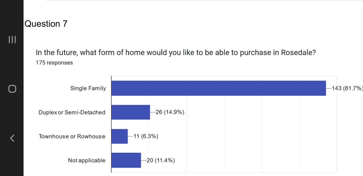 @cognitivecurio Well, Rosedale citizens are very strongly opposed to Blanket R-CG rezoning, just like all Calgary neighborhoods! 80.6%!! Look at the Single Family home desire, over 81%!! RU listening to Calgarians or Ottawa @liberal_party? @JyotiGondek @jasmine_mian Just Say NO!