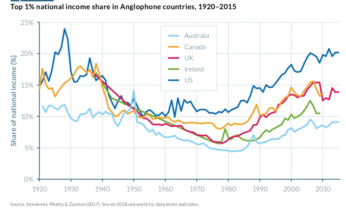 This semester I've been teaching 'Economic Inequality and Growth' at @UCBerkeley. This is a thread with some of my favorite graphs. First, the headline everyone's-seen-it graph: falling then rising income inequality in Anglophone countries.