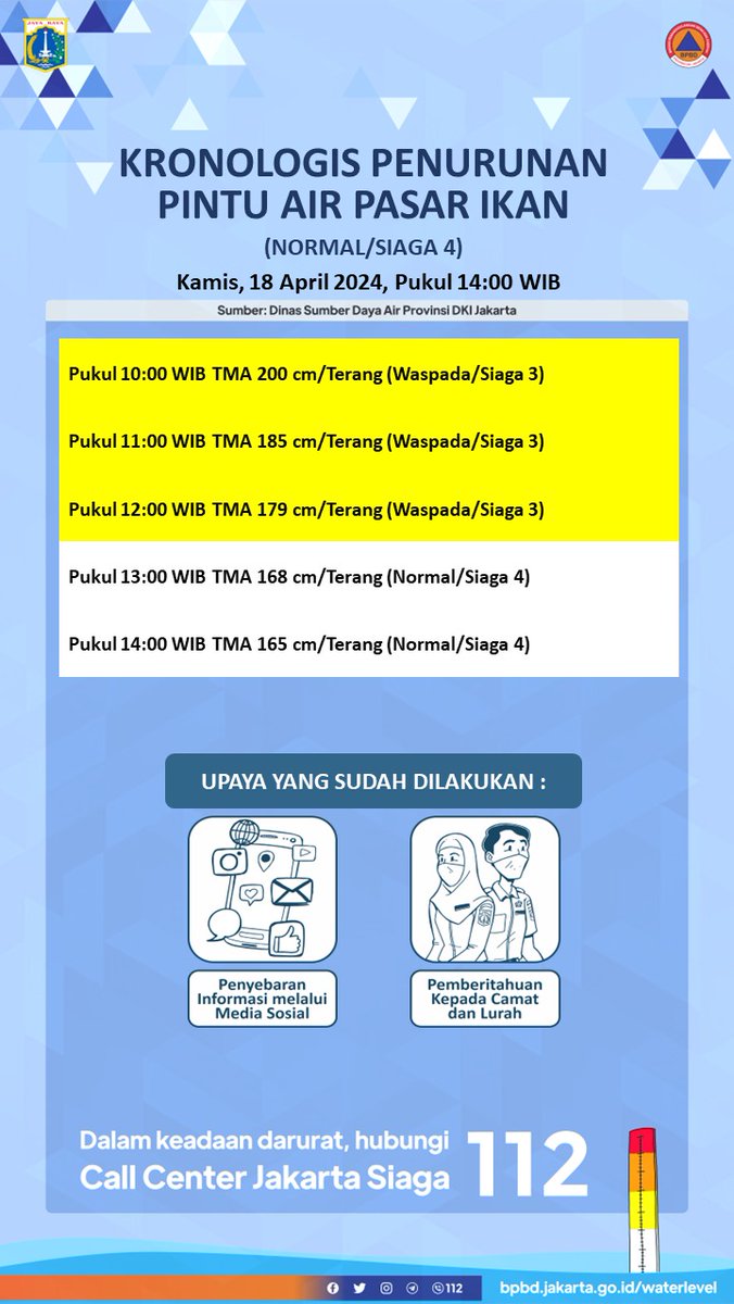 KRONOLOGIS PENURUNAN PINTU AIR PASAR IKAN (NORMAL/SIAGA 4) Kamis, 18 April 2024, Pukul 14:00 WIB Sumber: Dinas SDA DKI Jakarta Selengkapnya dapat diakses pada: bpbd.jakarta.go.id/waterlevel