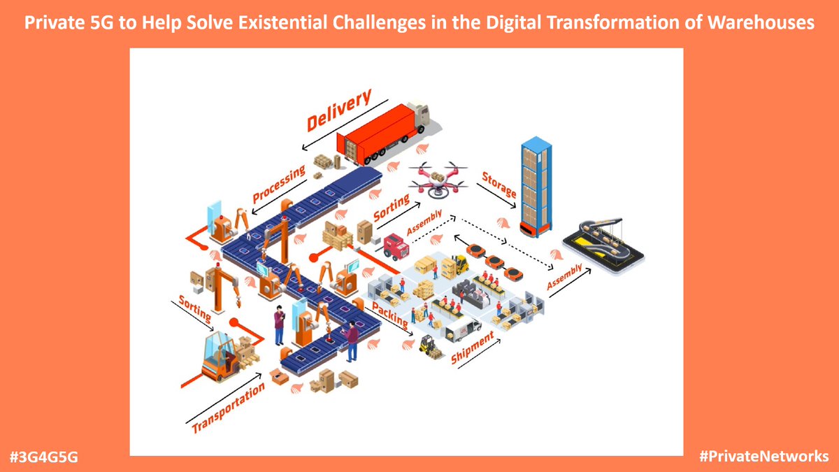 Private Networks Technology Blog: Private 5G for Digital Transformation of Warehouses - blog.privatenetworks.technology/2024/04/privat… via @FirecellP5G #3G4G5G #PrivateNetworks #PrivateWireless #5G #Private5G #P5G #FirecellP5G #Intralogistics #Warehouse #DigitalTransformation #Management #Optimization