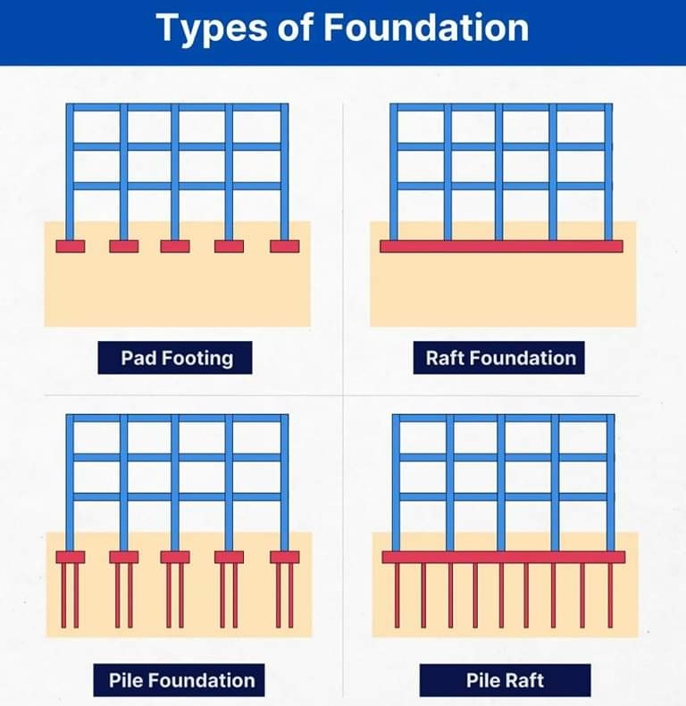 Type of foundation