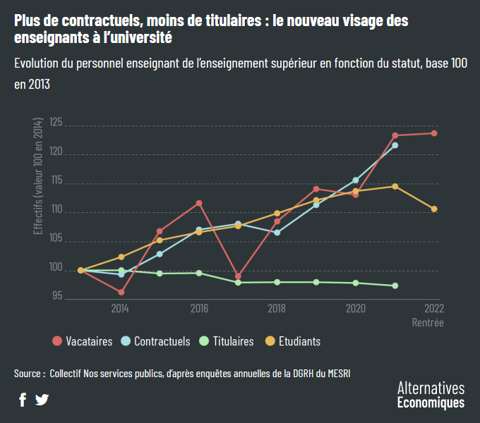 L’université française en voie d’ubérisation... et 3 autres infographies à ne pas rater (Alter éco) alternatives-economiques.fr/luniversite-fr…