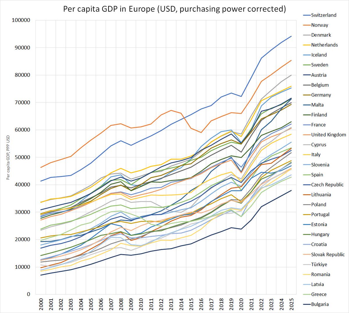From <a href="/IMFNews/">IMF</a>
Per capita GDP purchasing power corrected USD 2023
🇨🇭89243
🇳🇴80144
🇩🇰74457
🇳🇱72403
🇮🇸71969
🇸🇪68000
🇦🇹67738
🇧🇪66021
🇩🇪65584
🇲🇹63230
🇫🇮59425
🇫🇷58647
🇬🇧57493
🇨🇾55877
🇮🇹55144
🇸🇮51055
🇪🇸50436
🇨🇿49347
🇱🇹47906
🇵🇱46411
🇵🇹45224
🇪🇪44269
🇭🇺43567
🇭🇷43233
🇸🇰42170
🇹🇷42064
🇷🇴40839