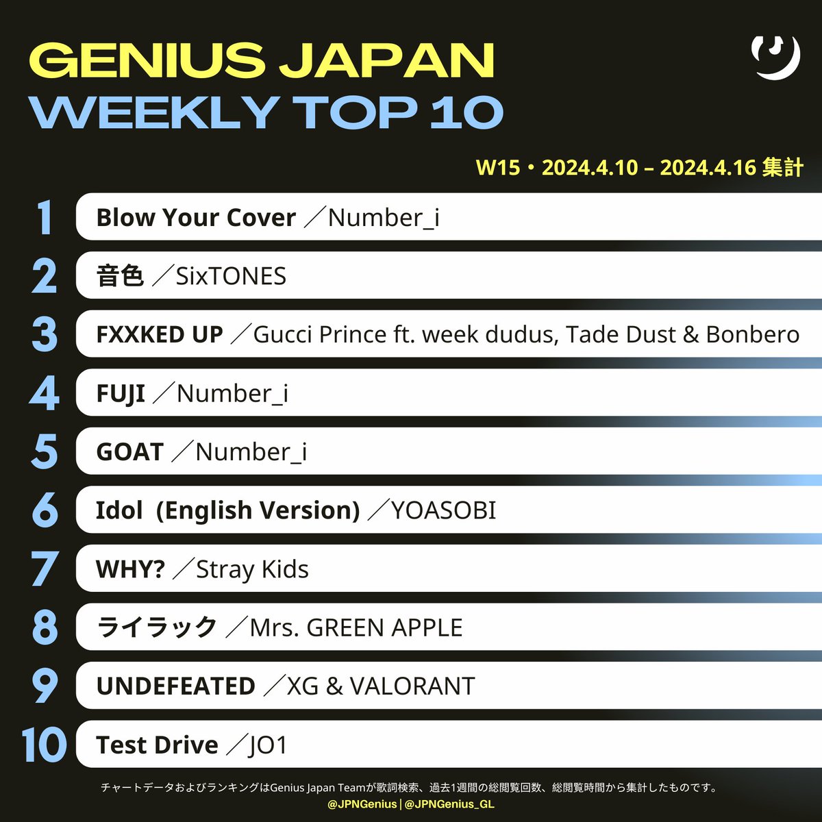 #GeniusCharts | Announcing this week's @Genius Japan TOP 10 Chart (Dated Apr 10–16, 2024／W15) 🥇Number_i - 'Blow Your Cover' 🥈SixTONES - 'Neiro' 🥉Gucci Prince ft. week dudus, Tade Dust & Bonbero - 'FXXKED UP'