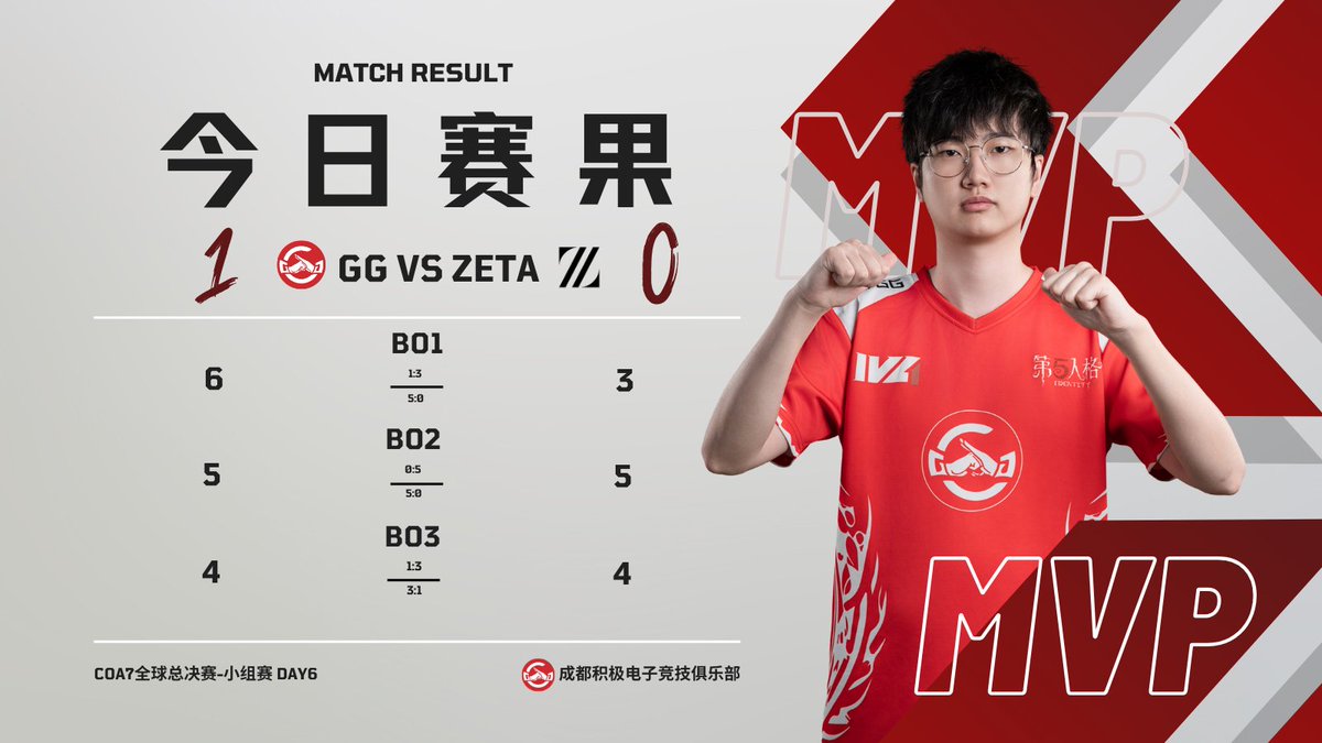 【#ZETA对战成都GG  赛果公示】
在今天对战ZETA的比赛中，我们以1:0的比分战胜了对手。
本场MVP给到了<a href="/GG_xawm02/">GG心安勿梦</a> ！

人队存在着很多问题，积崽们自己也对今天的失误非常自责，我们一定会认真调整，好好复盘。