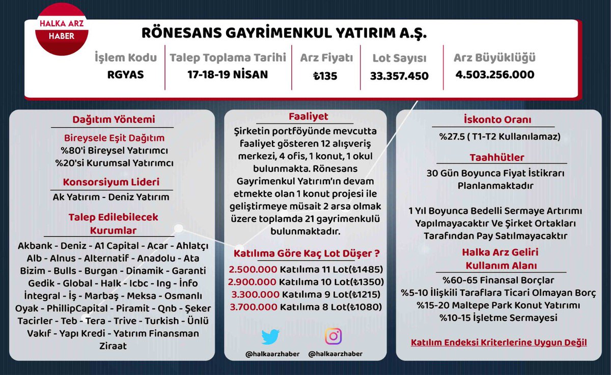 Rönesans Gayrimenkul Yatırım A.Ş  #rgyas
Talep Toplamaya Başladı 

Kaynak @halkaarzhaber
#entra #odine #artms #mogan #obams #alves #lmkdc #borsk #patek #megmt #kboru #ekos #binho #agrot #marbl #kontr #gesan #eupwr #cwene #astor #alfas #yeotk #sdttr #cvkmd #froto #toaso #tuprs