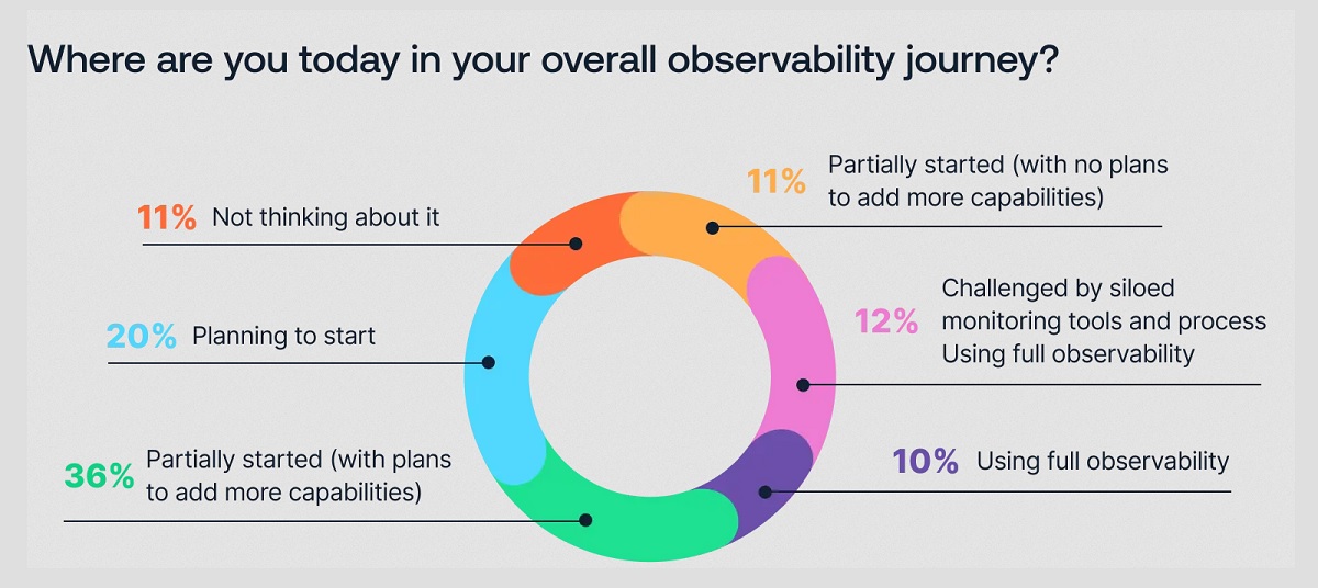 Are we getting better as #DevOps and #SRE? Not quite. 3rd year in a row, people report the mean time to recovery (MTTR) from production incidents is increasing! And only 10% practicing full #observability. Check out the insights I shared with @APMdigest: apmdigest.com/challenges-and…