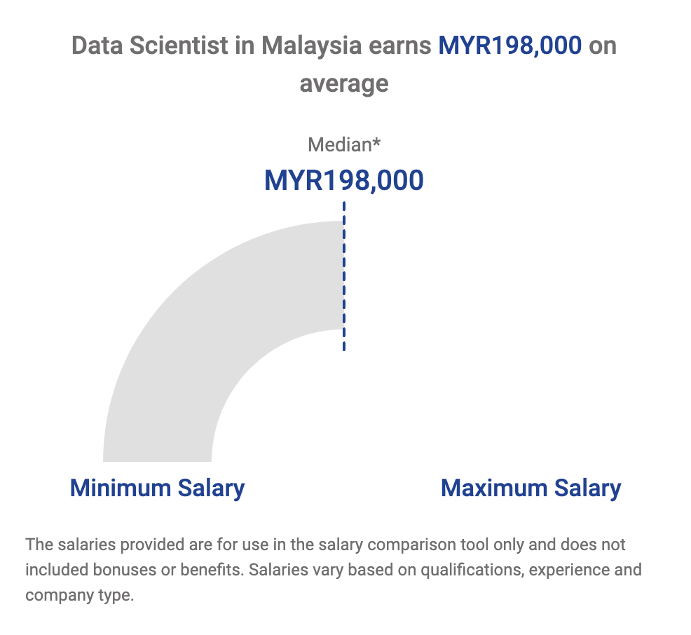 Data Scientists in Malaysia earn RM198,000 annually (RM16,500 monthly) on average according to Michael Page.