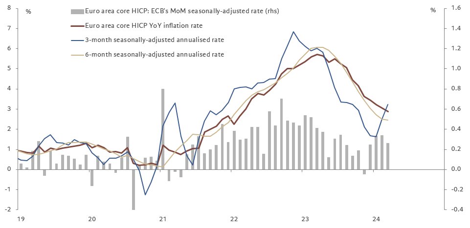 🇪🇺 The final euro area HICP confirmed that early Easter distorted services inflation in March, though it's not clear by how much exactly ( see @CrisisStudent👇). Adjusting for this, the sequential momentum in core prices doesn't seem to be accelerating. twitter.com/CrisisStudent/…