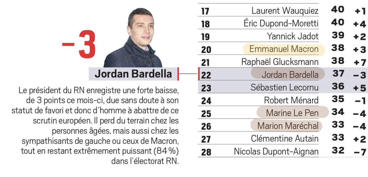 ➡️Excellente nouvelle ! Marine Le Pen et Jordan Bardella baissent dans les enquêtes d’opinions, tandis que le Président #Macron augmente à nouveau de +3 Points ! Le 9 juin on traduit cela dans les urnes en votant massivement pour la liste @BesoindEurope 😎