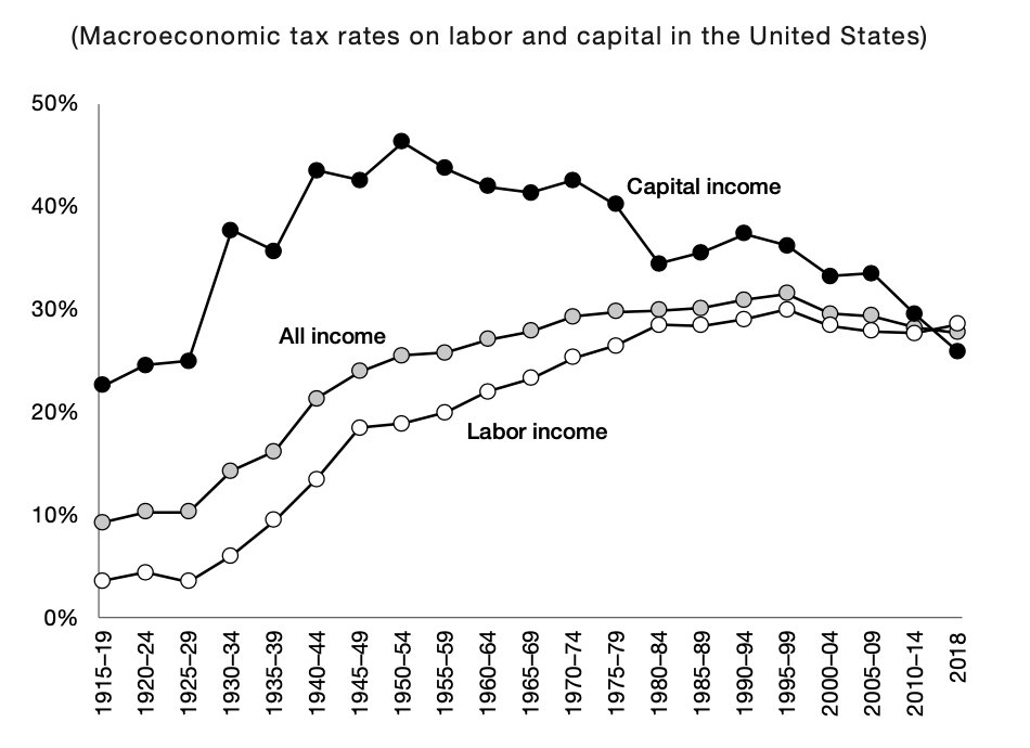 Overall, taxation in the U.S. has shifted from those who own (capital) to those who work (labor).