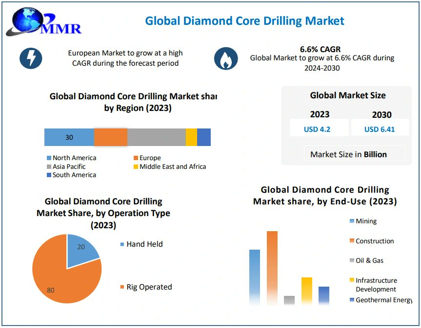 maximizemarketresearch.com/request-sample…

Dive deep into precision with our Diamond Core Drilling Market! From exploration to construction, our cutting-edge drills are the pinnacle of accuracy and efficiency. 

#DiamondCoreDrilling #PrecisionEngineering #Efficiency