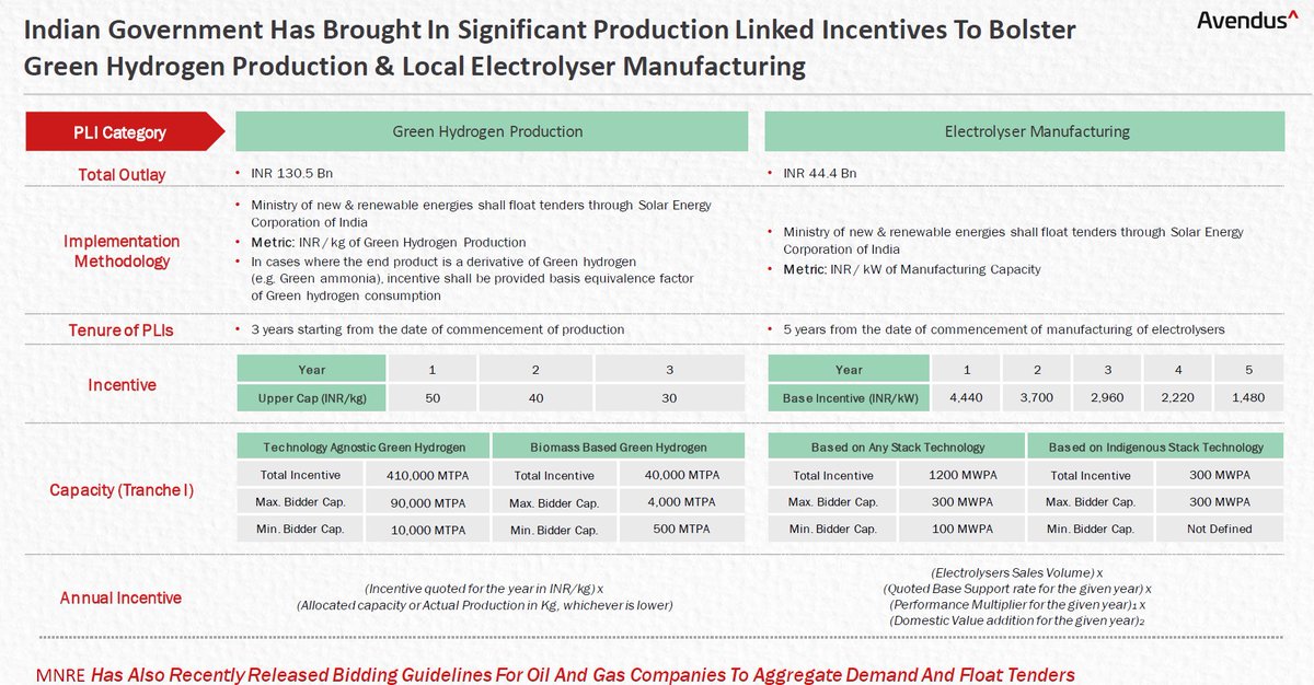 To boost Green Hydrogen 💚 production and Local Electrolyser Manufacturing, Indian Govt has brought in significant PLI benefits

Rs 13,050 crore for Green Hydrogen production, and Rs 4,440 crore for Electrolyzers

Share some names of beneficiary companies 👇