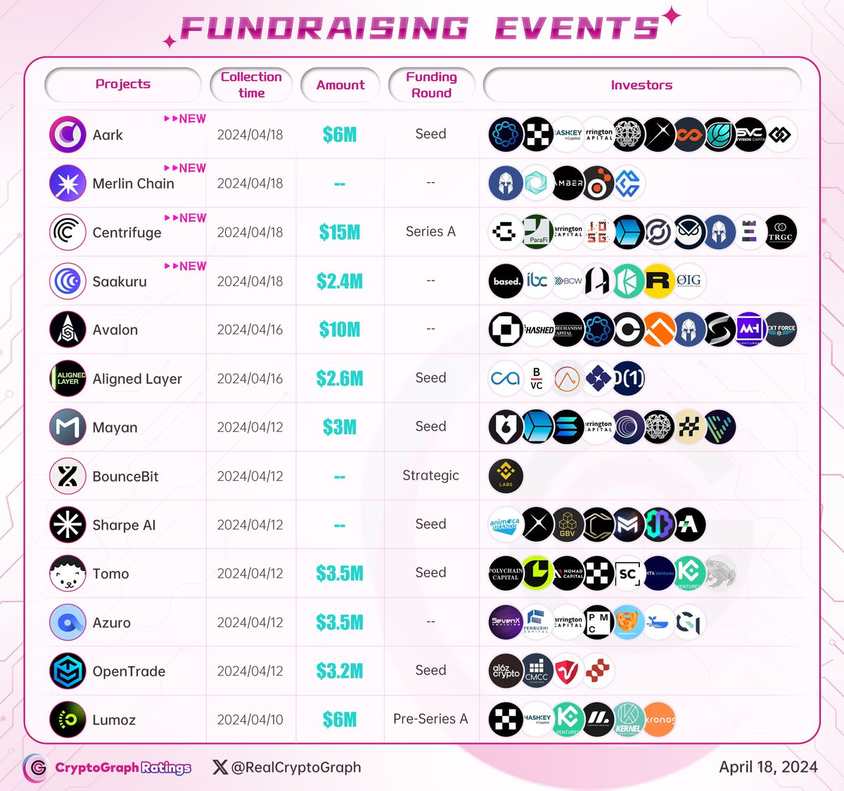 🔶 #Fundraising events New : @Aark_Digital - $6M @MerlinLayer2 @centrifuge - $15M @saakuru_labs - $2.4M