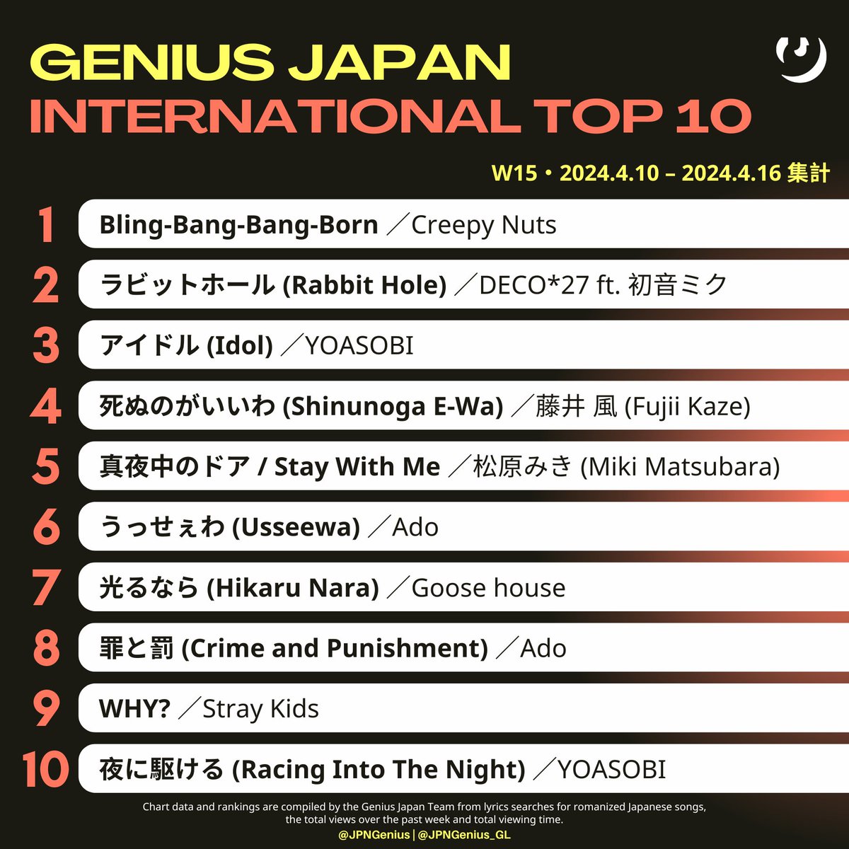#GeniusCharts | Announcing this week's @Genius Japan INTERNATIONAL TOP 10 Chart (Dated Apr 10–16, 2024／W15) 🥇Creepy Nuts - 'Bling-Bang-Bang-Born' 🥈DECO27 ft. Hatsune Miku - 'Rabbit Hole' 🥉YOASOBI - 'Idol'