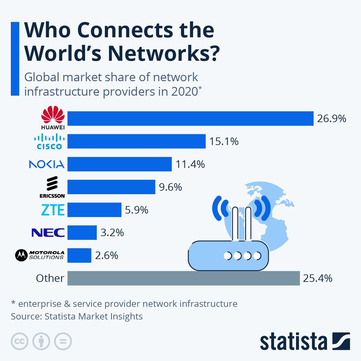 Who Connects The World's Networks? #GlobalMarket #Huawei #Cisco #Nokia #Ericsson #ZTE #NEC #Motorola #Statista