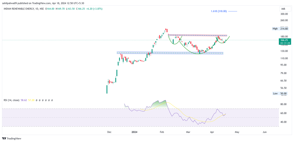 Playing as par expectations IHS patterns in progress New ATH above 185-190

#IREDA