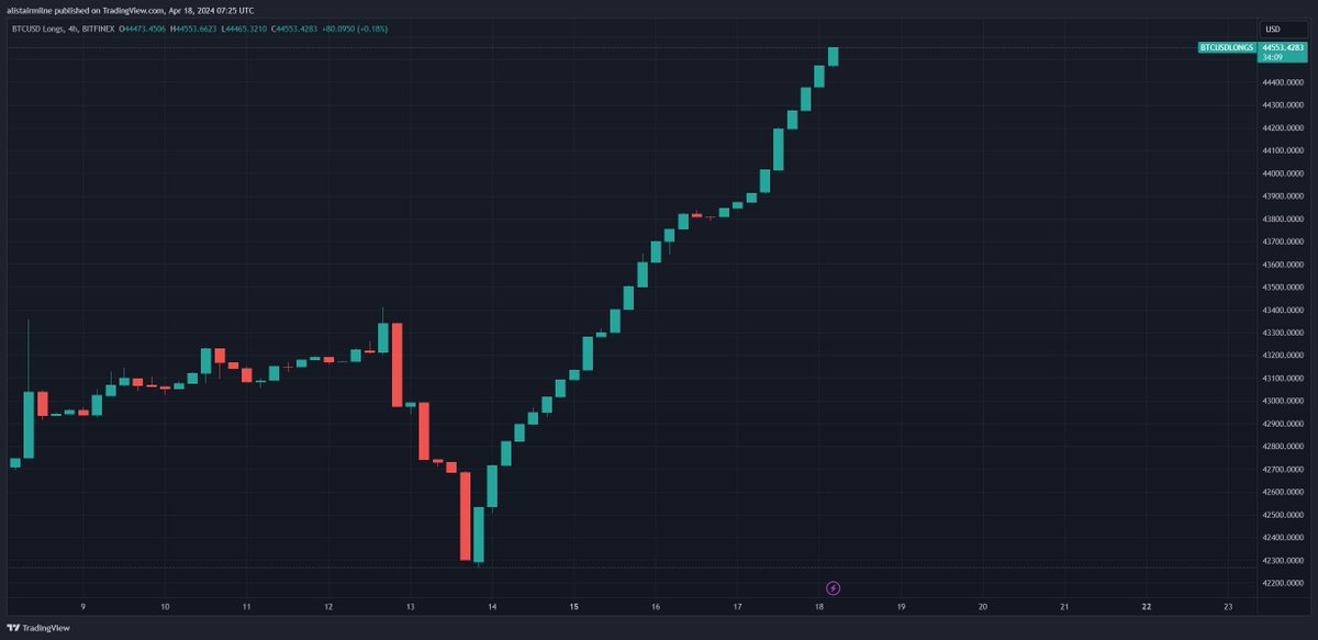 Bitfinex chad continues, averaging in regardless of price action. 2300 BTC long and counting