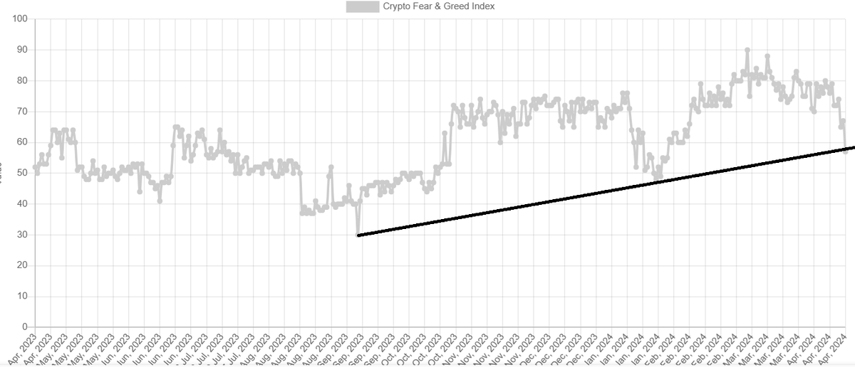 PapaMice's tweet photo. #BTC fear and greed index at 57. This touches the uptrend line we have been in for some time. The last two touches were 23rd Jan 2024 and 12th Sept 2023 - both of these signalled the local bottom of the local correction. 1H and 4H RSI's also indicate bullish divergence #Crypto https://t.co/lB7KkZ7Qvv