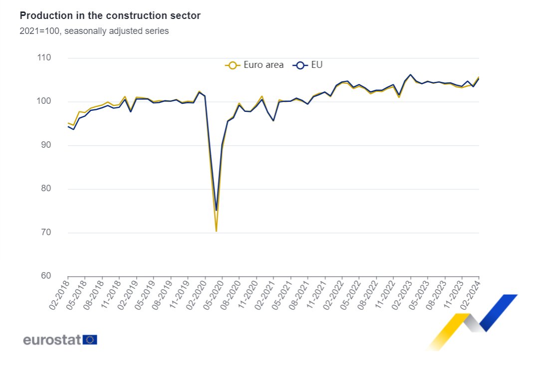 Euro area #construction up by 1.8% in February 2024 over January, -0.4% over February 2023 ec.europa.eu/eurostat/en/we…