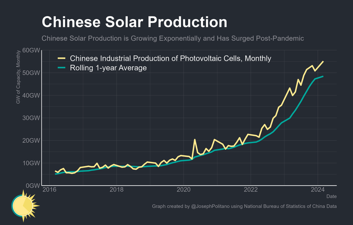 Chinese monthly solar cell production hit another new record high in March, reaching more than 55GW of capacity—that's up 29% from the same time last year and up 150% from the same time in 2022