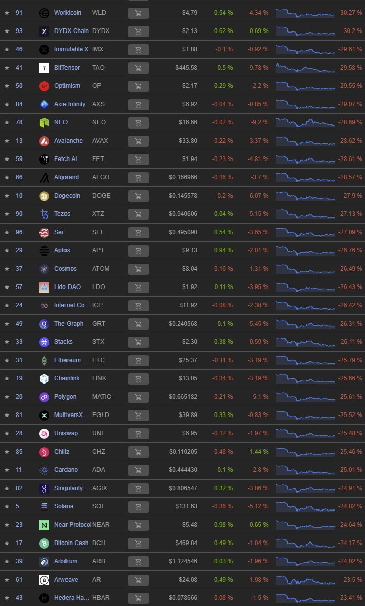 Most large cap #cryptocurrency are down 25%-33% this week. Tag the communities that cry the least during dips. #Bitcoin and #Ethereum were higher years ago than now. $BTC is lower than when I called the top on the day years ago. Seems like Bitcoin and $ETH guys cry less.