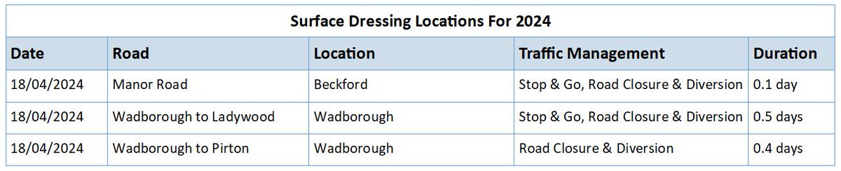 Our surface dressing team working in Worcestershire will today be working at the following locations, dependant on the weather. Please follow any instructions provided by the traffic management operatives.