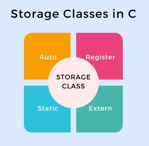 classnotes4u's tweet image. Mastering Storage Classes in C: Essential Concepts and Usage is guide to understanding the fundamental concepts and practical applications of storage classes in the C .
classnotes4u.com/mastering-stor…
#cprograming #ctutorials #CodingJourney #coder #computerscience